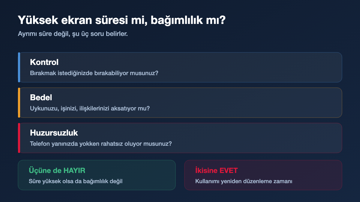 Yüksek ekran süresi ile telefon bağımlılığını ayıran üç soru