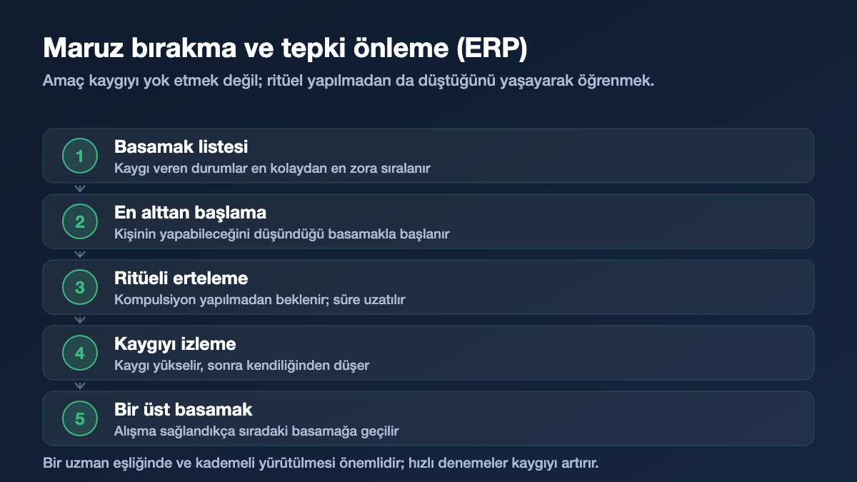 OKB tedavisinde maruz bırakma ve tepki önleme (ERP) uygulamasının beş basamağı