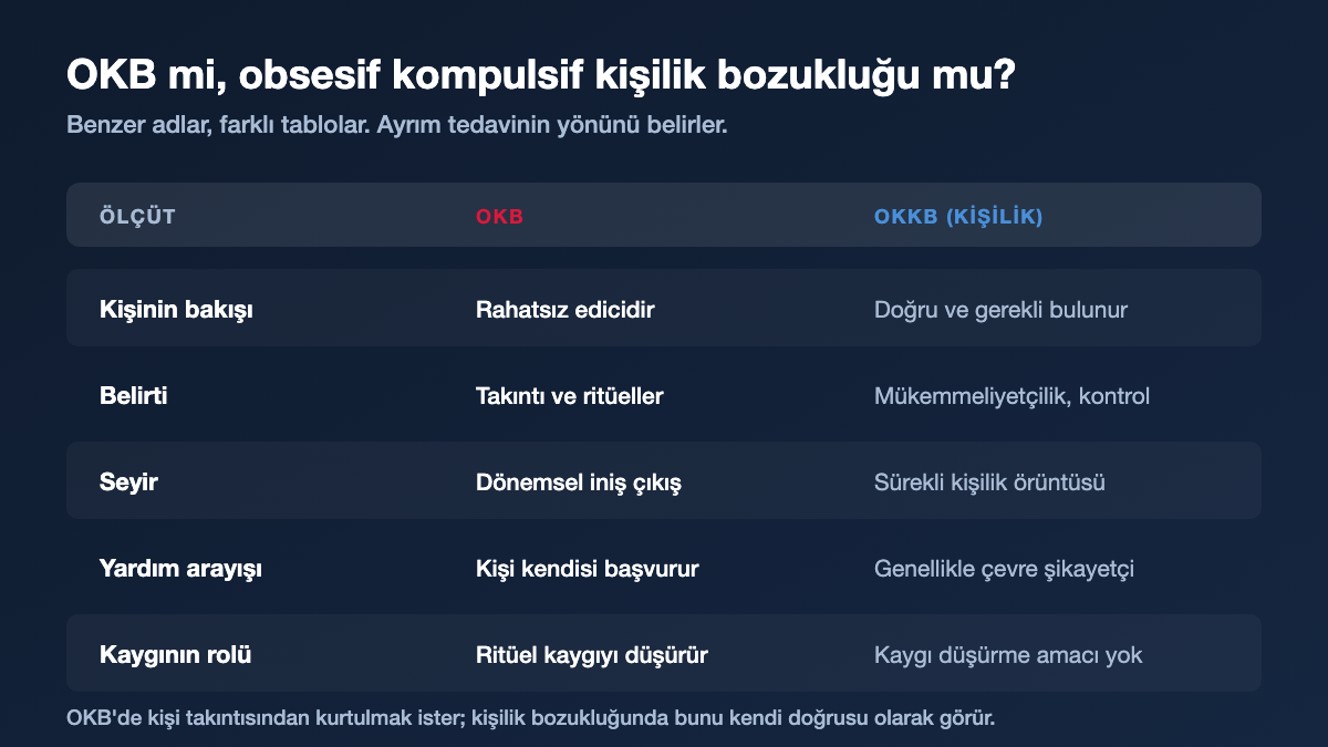 OKB ile obsesif kompulsif kişilik bozukluğu arasındaki farkların karşılaştırması