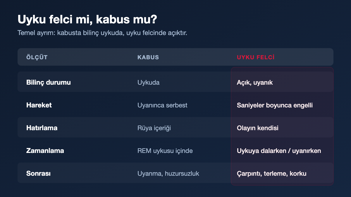 Uyku felci ile kabus arasındaki farkları gösteren karşılaştırma tablosu